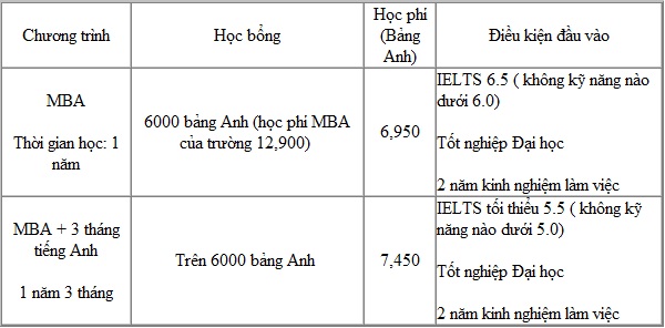 Thông tin các loại học bổng tại Anh trong năm 2013 Thông tin các loại học bổng tại Anh trong năm 2013