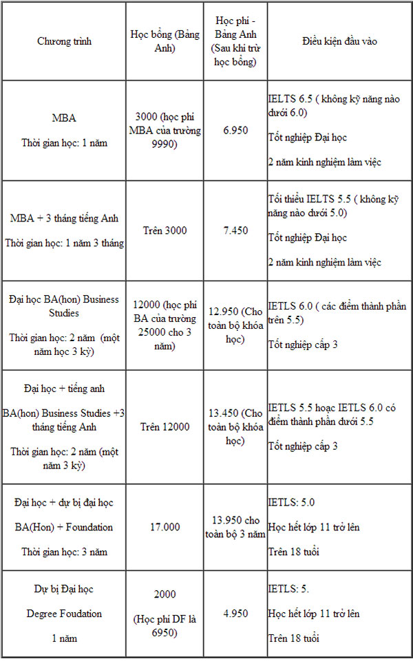 Thông tin các loại học bổng tại Anh trong năm 2013 Thông tin các loại học bổng tại Anh trong năm 2013