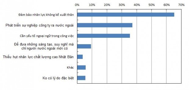 Vì sao các công ty Nhật Bản lại ưu tiên lựa chọn các du học sinh vào làm việc? Vì sao các công ty Nhật Bản lại ưu tiên lựa chọn các du học sinh vào làm việc?