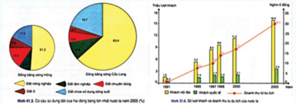 Vẽ và phân tích biểu đồ- kĩ năng không thể thiếu khi muốn giỏi môn Địa lí